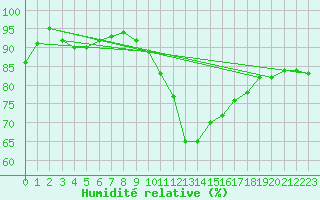 Courbe de l'humidit relative pour Biscarrosse (40)