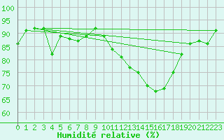 Courbe de l'humidit relative pour Toussus-le-Noble (78)