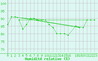 Courbe de l'humidit relative pour Sermange-Erzange (57)