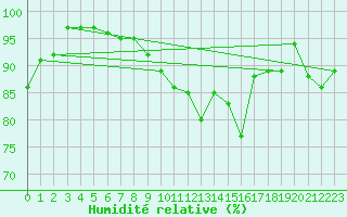 Courbe de l'humidit relative pour Sacueni