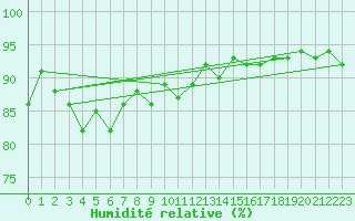 Courbe de l'humidit relative pour Fishbach