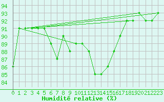 Courbe de l'humidit relative pour Floda