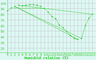 Courbe de l'humidit relative pour Souprosse (40)