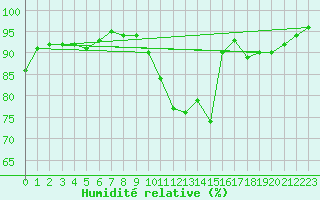 Courbe de l'humidit relative pour Sandillon (45)