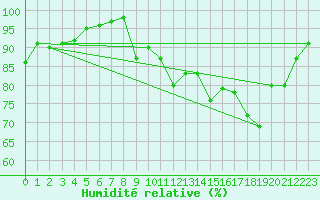 Courbe de l'humidit relative pour Laval (53)