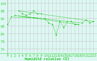Courbe de l'humidit relative pour Zumaya Faro