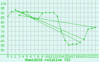 Courbe de l'humidit relative pour Bziers Cap d'Agde (34)