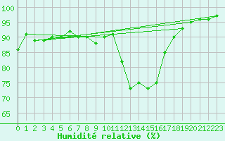 Courbe de l'humidit relative pour Gourdon (46)