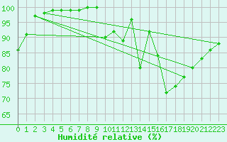 Courbe de l'humidit relative pour Oviedo