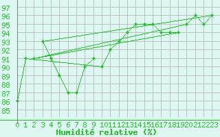 Courbe de l'humidit relative pour Saint-Dizier (52)