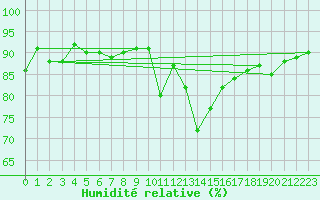 Courbe de l'humidit relative pour Wattisham