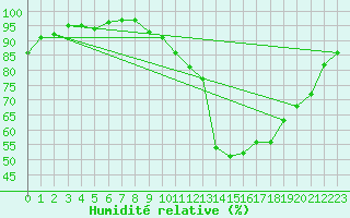 Courbe de l'humidit relative pour Selonnet (04)