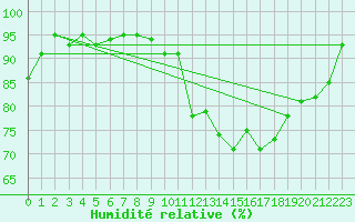 Courbe de l'humidit relative pour Abbeville (80)