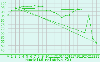 Courbe de l'humidit relative pour Villar-d'Arne (05)