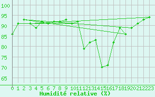 Courbe de l'humidit relative pour Gap-Sud (05)