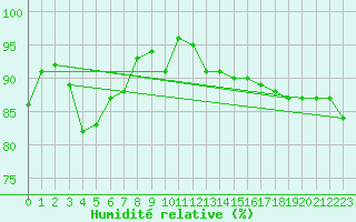 Courbe de l'humidit relative pour Fuengirola