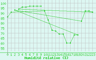 Courbe de l'humidit relative pour Rouess-Vass (72)