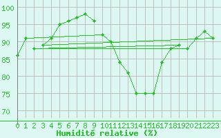 Courbe de l'humidit relative pour Belfort-Dorans (90)
