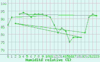 Courbe de l'humidit relative pour Hirschenkogel