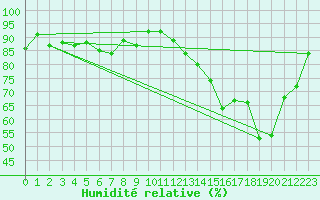 Courbe de l'humidit relative pour Chteauroux (36)