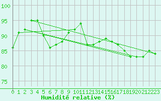 Courbe de l'humidit relative pour Le Talut - Belle-Ile (56)