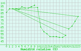 Courbe de l'humidit relative pour Trgueux (22)