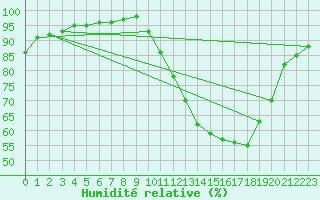 Courbe de l'humidit relative pour Le Bourget (93)