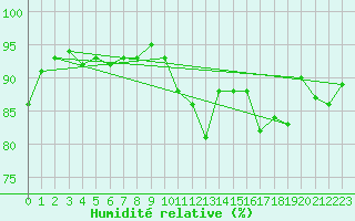 Courbe de l'humidit relative pour Sari d'Orcino (2A)