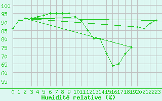 Courbe de l'humidit relative pour Colmar (68)
