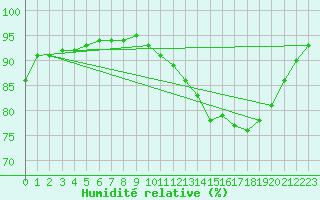 Courbe de l'humidit relative pour Le Mesnil-Esnard (76)