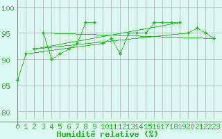 Courbe de l'humidit relative pour Les Charbonnires (Sw)