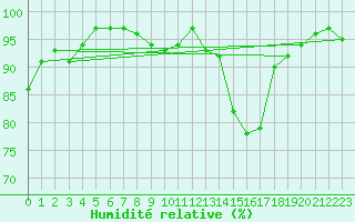Courbe de l'humidit relative pour la bouée 62131