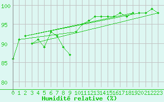 Courbe de l'humidit relative pour Ile d'Yeu - Saint-Sauveur (85)