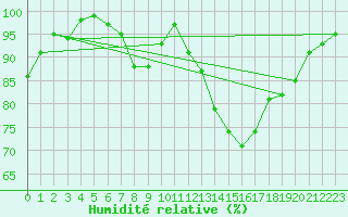 Courbe de l'humidit relative pour Harburg