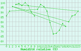 Courbe de l'humidit relative pour Hilgenroth