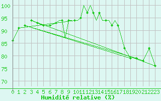 Courbe de l'humidit relative pour Hawarden