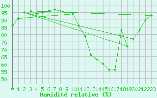 Courbe de l'humidit relative pour Aicirits (64)