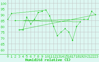 Courbe de l'humidit relative pour Abla