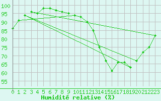 Courbe de l'humidit relative pour Poitiers (86)