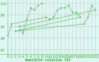 Courbe de l'humidit relative pour Silstrup