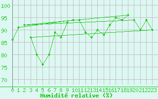 Courbe de l'humidit relative pour Tain Range