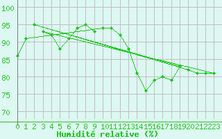 Courbe de l'humidit relative pour Ballyhaise, Cavan