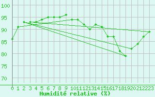 Courbe de l'humidit relative pour Saint-Martial-de-Vitaterne (17)