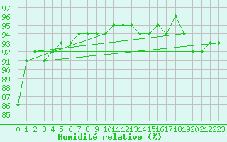Courbe de l'humidit relative pour Lige Bierset (Be)