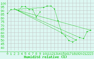 Courbe de l'humidit relative pour Nmes - Garons (30)