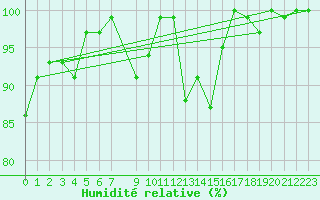 Courbe de l'humidit relative pour Montana
