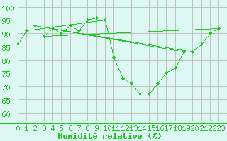 Courbe de l'humidit relative pour Vannes-Sn (56)