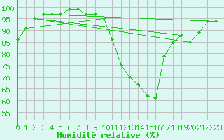 Courbe de l'humidit relative pour Gttingen