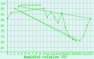 Courbe de l'humidit relative pour Marquise (62)