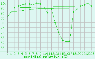 Courbe de l'humidit relative pour Ernage (Be)